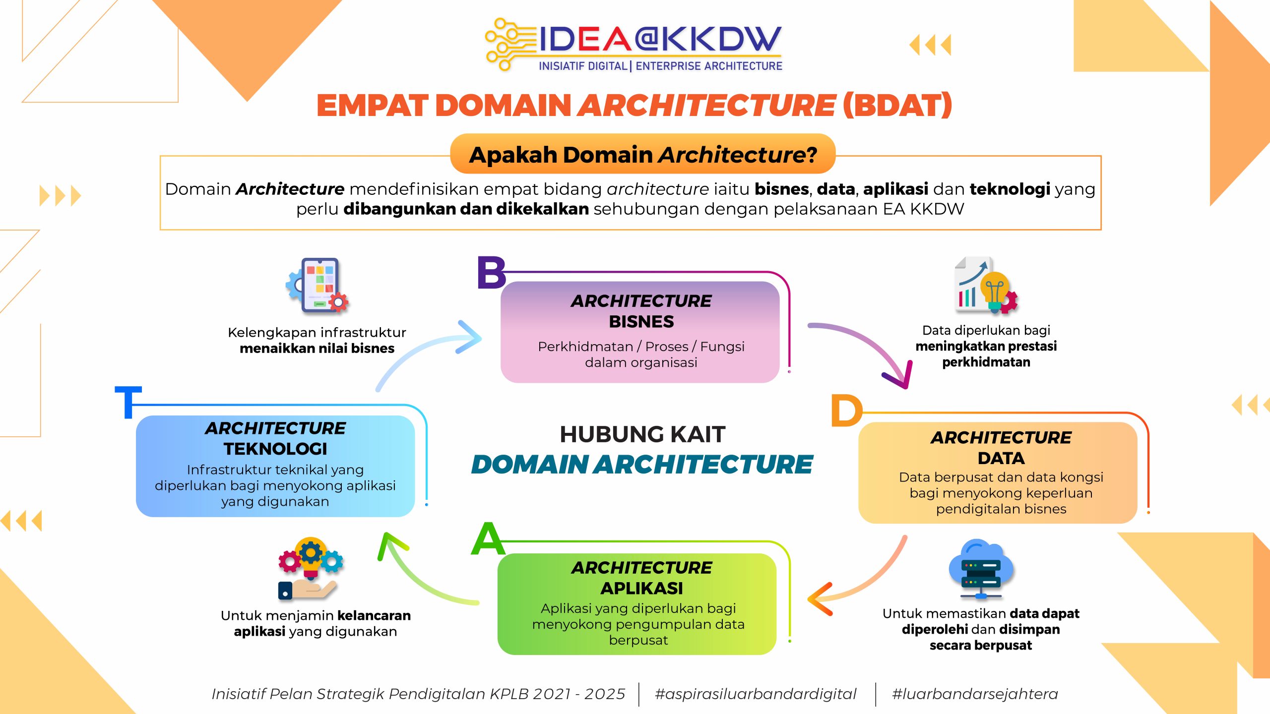 Empat Domain Architecture BDAT